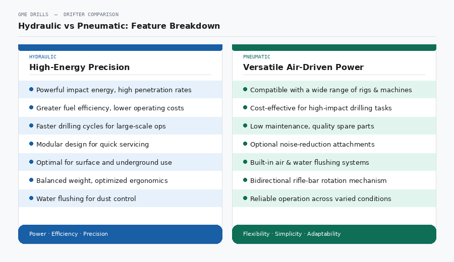Hydraulic vs Pneumatic Drifter